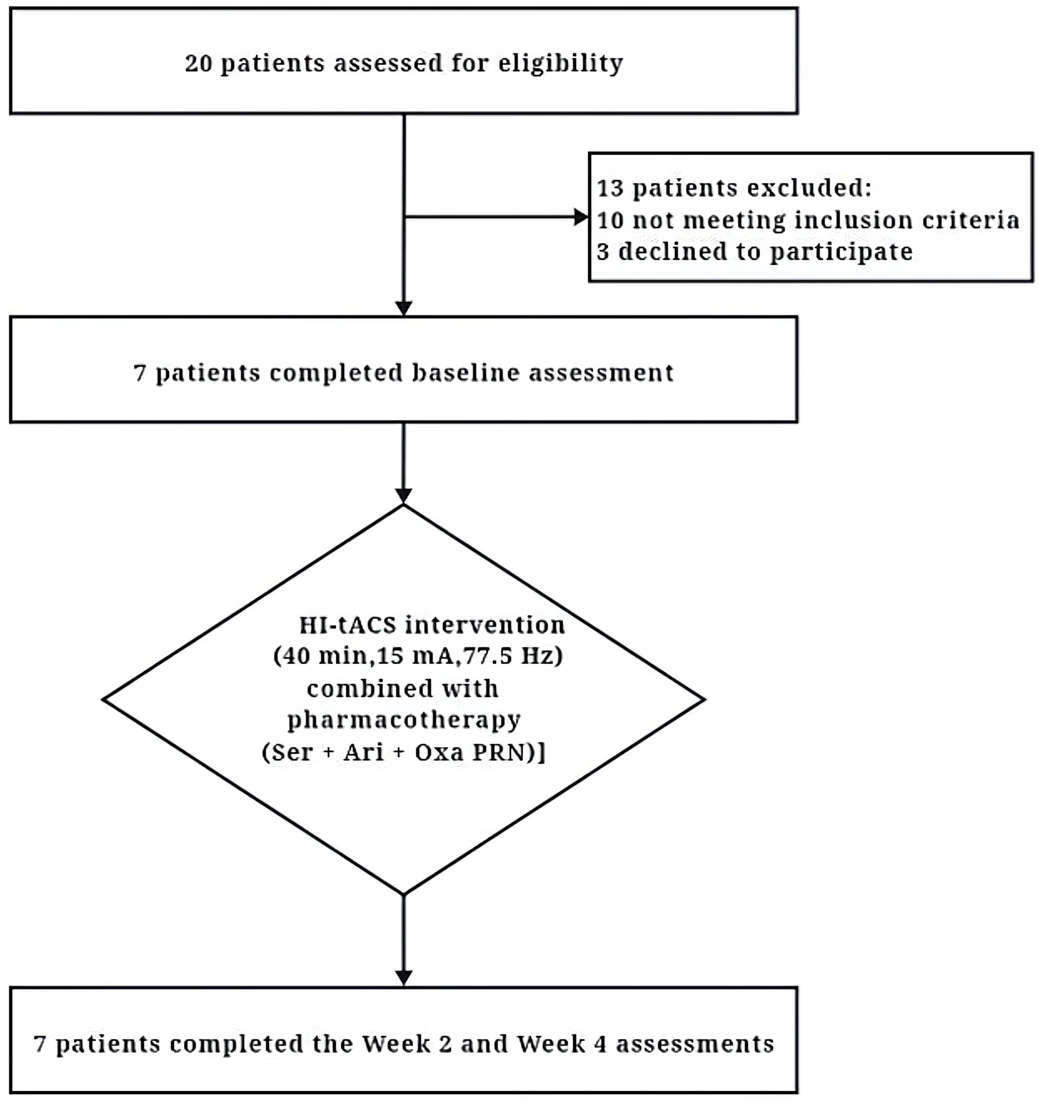 Flowchart showing a study process: 20 patients assessed for eligibility, 13 excluded (10 not meeting criteria, 3 declined). 7 completed the baseline assessment and underwent HI-tACS intervention (40 minutes, 15 mA, 77.5 Hz) combined with pharmacotherapy (Ser + Ari + Oxa PRN). All 7 patients completed assessments at weeks 2 and 4.