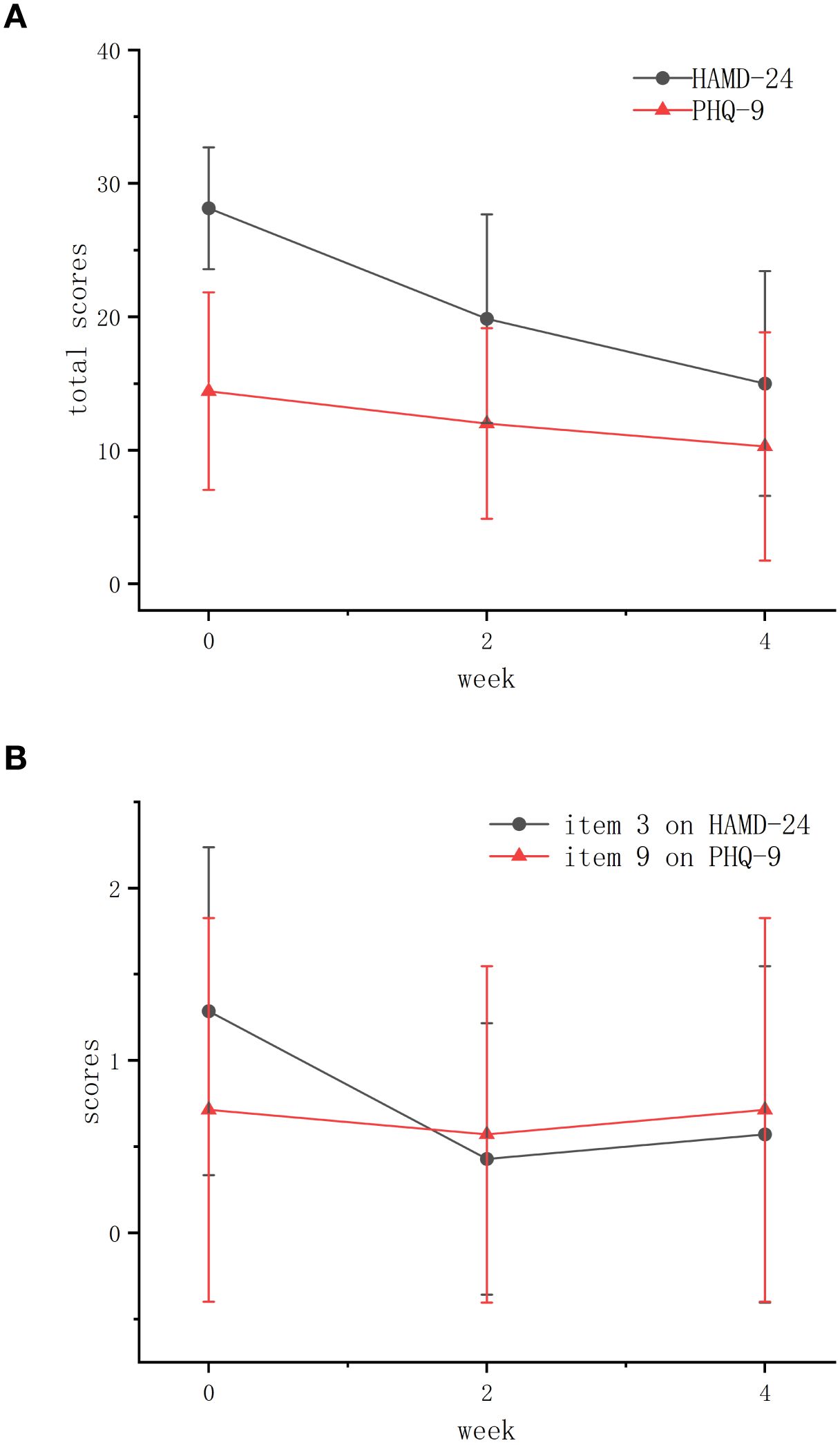 Graph A shows total scores over four weeks for HAMD-24 and PHQ-9. HAMD-24 starts around 30, decreasing steadily. PHQ-9 starts near 20, also decreasing. Graph B displays item scores over the same period for item 3 on HAMD-24 and item 9 on PHQ-9, both starting near 1.5, with PHQ-9 exhibiting more fluctuation. Error bars indicate variability.