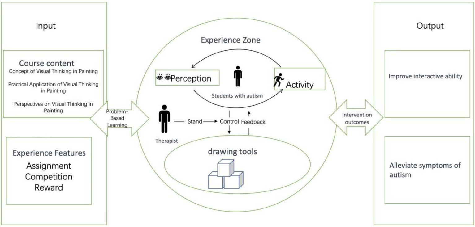 Flowchart illustrating an intervention model for students with autism. The input section includes course content on visual thinking and experience features like assignments. The experience zone involves students and therapists using drawing tools, focusing on perception and activity with feedback control. Problem-based learning connects input to intervention outcomes, which are improved interactive ability and alleviated autism symptoms.