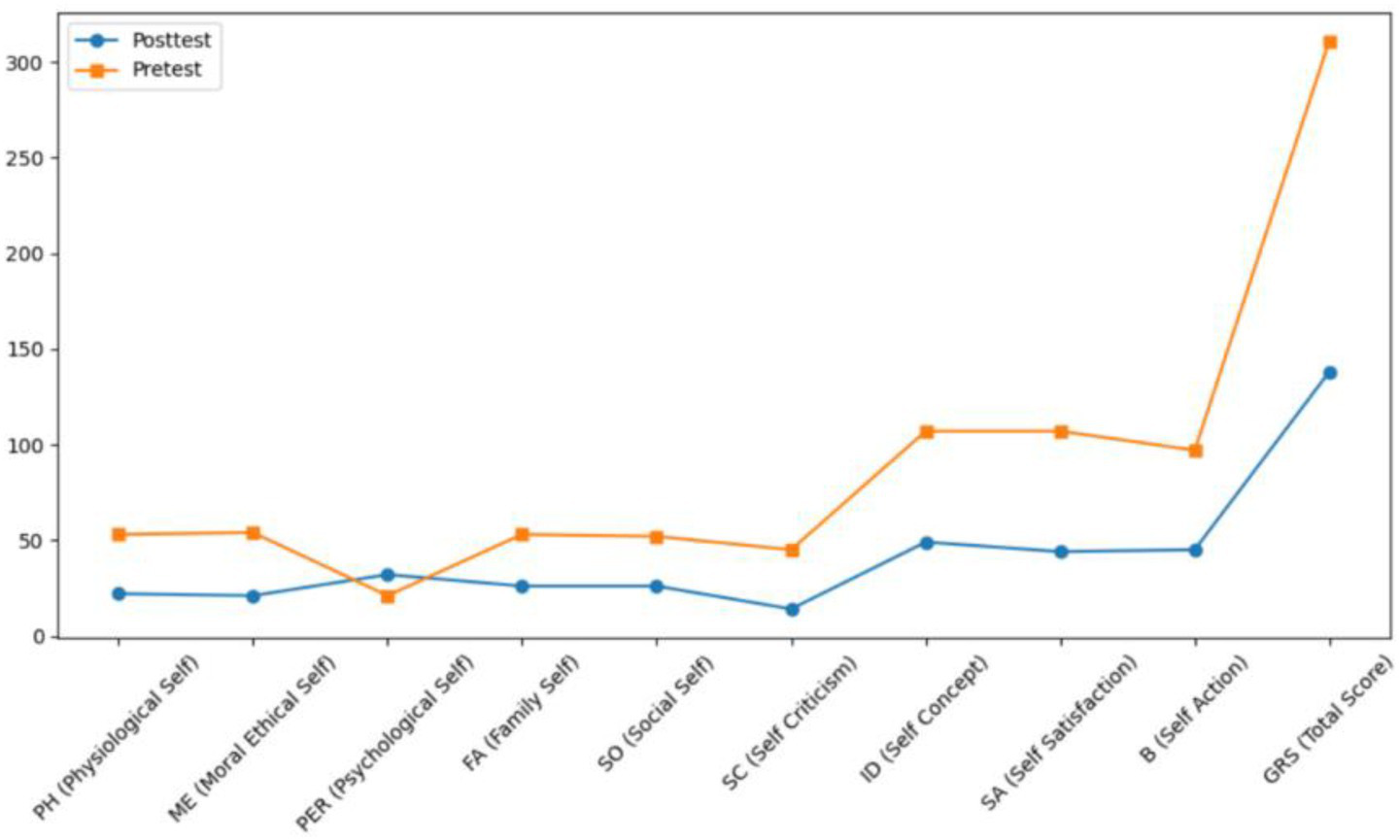 Line chart comparing pretest and posttest scores across various categories including physiological self, moral ethical self, psychological self, family self, social self, self criticism, self concept, self satisfaction, self action, and total score. Pretest scores, shown in orange, peak at the total score, while posttest scores, shown in blue, generally increase towards the total score but remain lower than pretest scores.