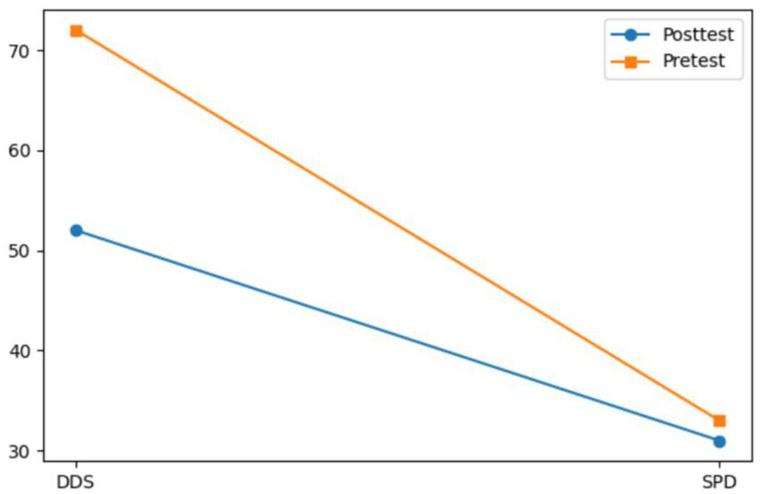 Line graph showing scores for Pretest and Posttest across DDS and SPD. Pretest scores (orange) decrease from 70 to just above 30. Posttest scores (blue) decrease from 50 to 30. Legend indicates colors and labels.