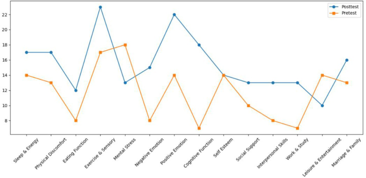 Line graph showing responses in fifteen categories, comparing pretest (orange line) and posttest (blue line) scores. Categories include Sleep & Energy, Physical Discomfort, Eating Function, Mental Stress, Negative Emotion, and others. Posttest scores generally exceed or match pretest scores, particularly in Eating Function, Positive Emotion, and Marriage & Family, indicating improvement.