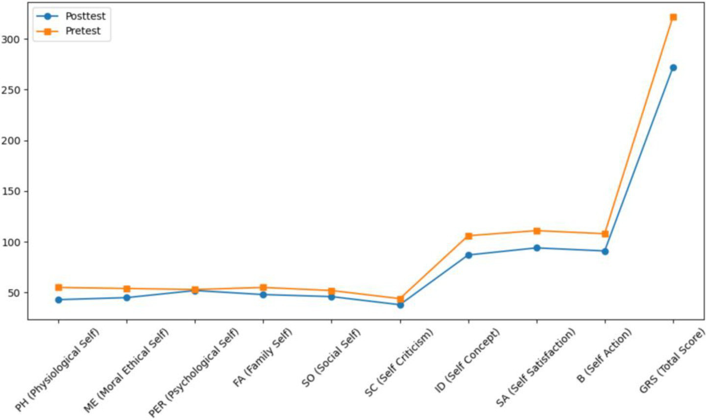 Line graph comparing pretest and posttest scores on various self-related attributes: physiological, moral ethical, psychological, family, social, self-criticism, self-concept, self-satisfaction, self-action, and total score. Both tests follow a similar pattern, with a sharp increase at self-satisfaction and self-action, peaking at the total score.