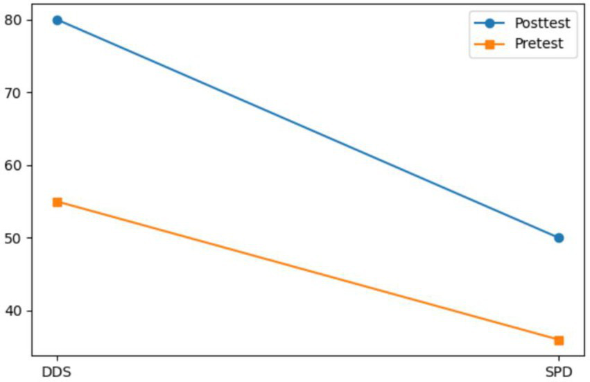 Line graph showing pretest and posttest scores for DDS and SPD. The blue line represents posttest scores decreasing from 80 to 55, while the orange line shows pretest scores decreasing from 60 to 45.