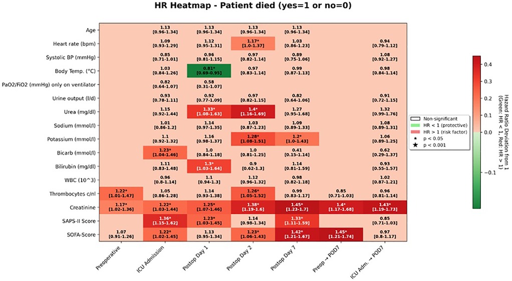 Heatmap illustrating hazard ratios (HR) for various clinical parameters linked to patient mortality, with color coding indicating HR significance. Green denotes HR less than one (protective), while varying shades of red indicate HR greater than one (risk factor). Parameters include age, heart rate, and creatinine levels across different time points like preoperative, ICU admission, and postoperative days. The scale on the right shows deviation from one. Markers indicate statistical significance levels, with stars denoting p-values less than 0.05 and 0.001.