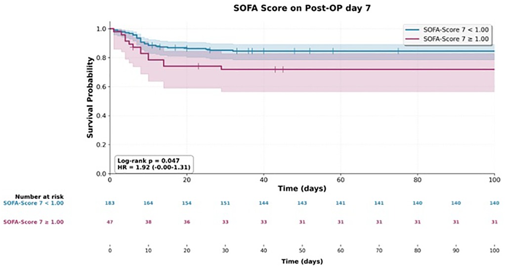 Kaplan-Meier survival plot comparing SOFA scores on post-operative day seven. The graph shows survival probability over 100 days for two groups: SOFA scores below 1.00 (blue) and scores equal to or above 1.00 (red). The blue group has higher survival rates. Log-rank test p-value is 0.047 with a hazard ratio of 1.92, indicating a statistically significant difference. Sample sizes decrease over time, with starting numbers of 183 for the blue group and 47 for the red group.