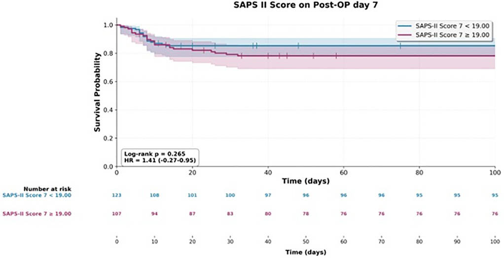 Kaplan-Meier survival curve comparing two SAPS II score groups on postoperative day seven. The curve shows survival probability over 100 days. One group with scores under nineteen has higher survival rates, shown in blue. The other group with scores of nineteen or higher has lower rates, shown in pink. Log-rank p-value is 0.265, and hazard ratio is 1.41 (confidence interval: -0.27 to 0.95). The number at risk is displayed below the timeline.