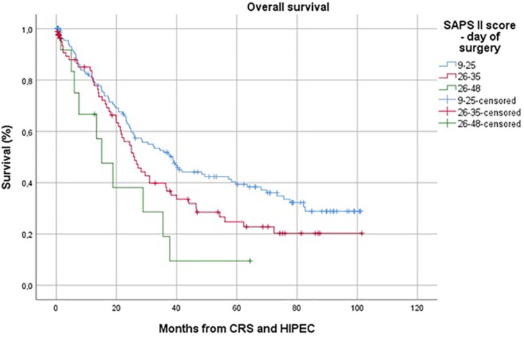 Kaplan-Meier survival curve showing overall survival for patients categorized by SAPS II scores on the day of surgery: 9-25 (blue), 26-35 (red), and 26-48 (green). The x-axis represents months from CRS and HIPEC, and the y-axis represents survival percentage. Censored data is indicated by crosses on the lines.