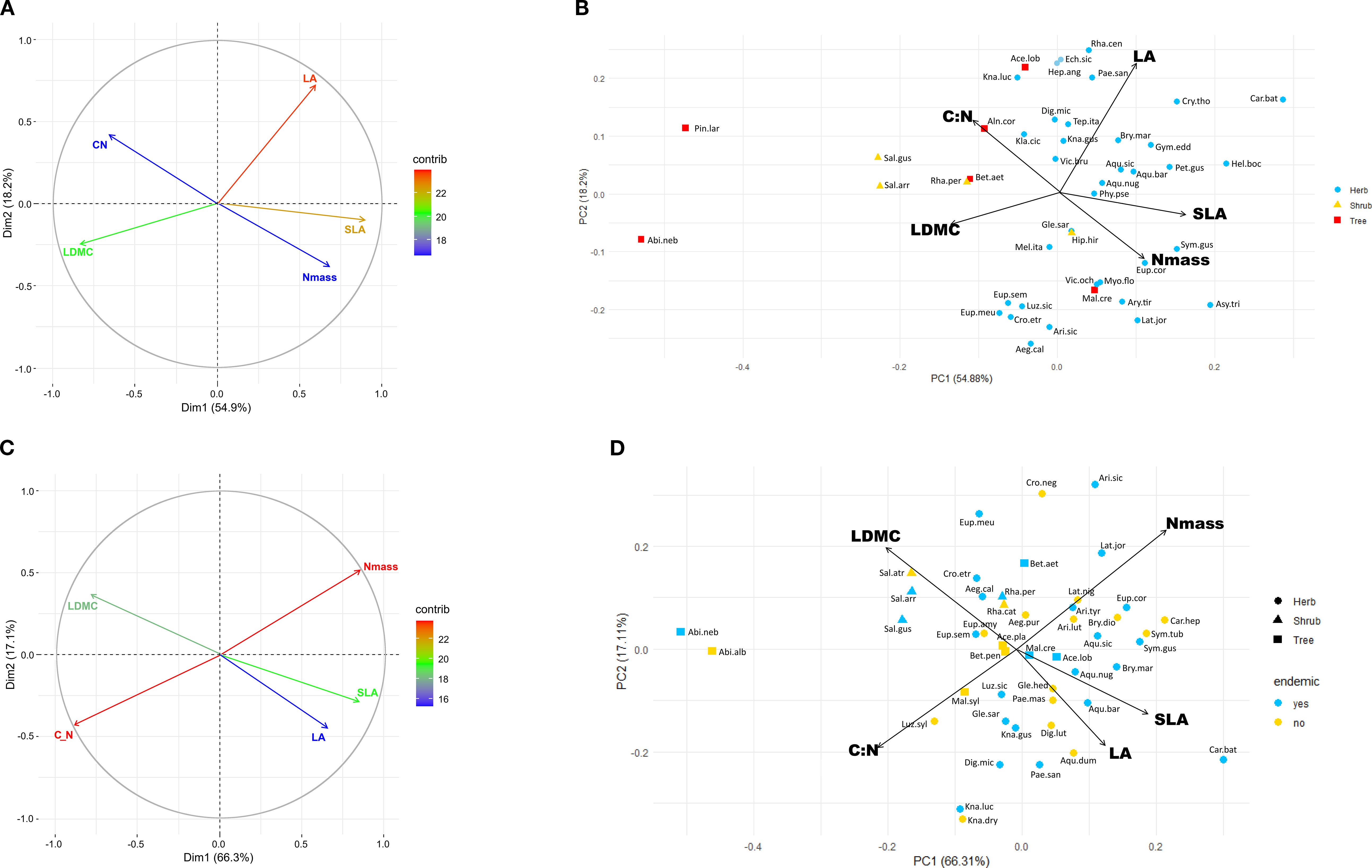 Four Principal Component Analysis (PCA) plots display relationships between different traits of species. Plot A and C show biplots with trait vectors such as SLA, Nmass, and others with contribution gradients. Plot B and D have PCA scores for various species across PC1 and PC2 axes, categorized by color and shape to represent different plant types and endemic statuses. Axes labels show percentages indicating variance explained by each component.