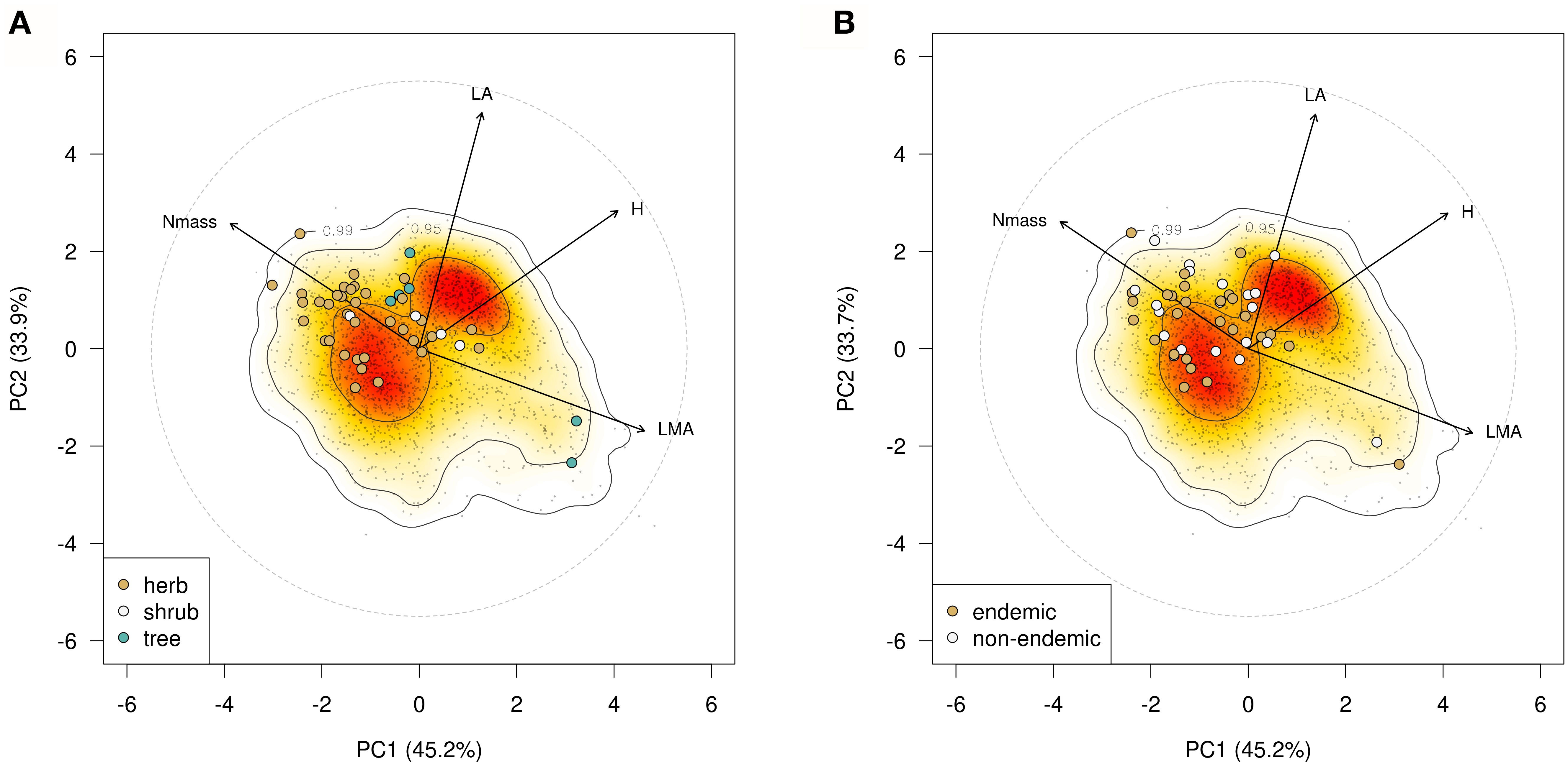 Phenospace ordination based on plant height (H), LA, LMA and Nmass showing position of the 45 examined forest endemics within the Global Spectrum of Plant Form and Function of Dı́az et al. (2016). Plot A categorizes data by plant type: herb (brown), shrub (blue), and tree (green). Plot B categorizes data as endemic (brown) and non-endemic (white). Both plots feature density contours from yellow to red and vectors labeled Nmass, LA, H, and LMA representing variable correlations. PC1 and PC2 axes explain 45.2% and 33.9% variance.