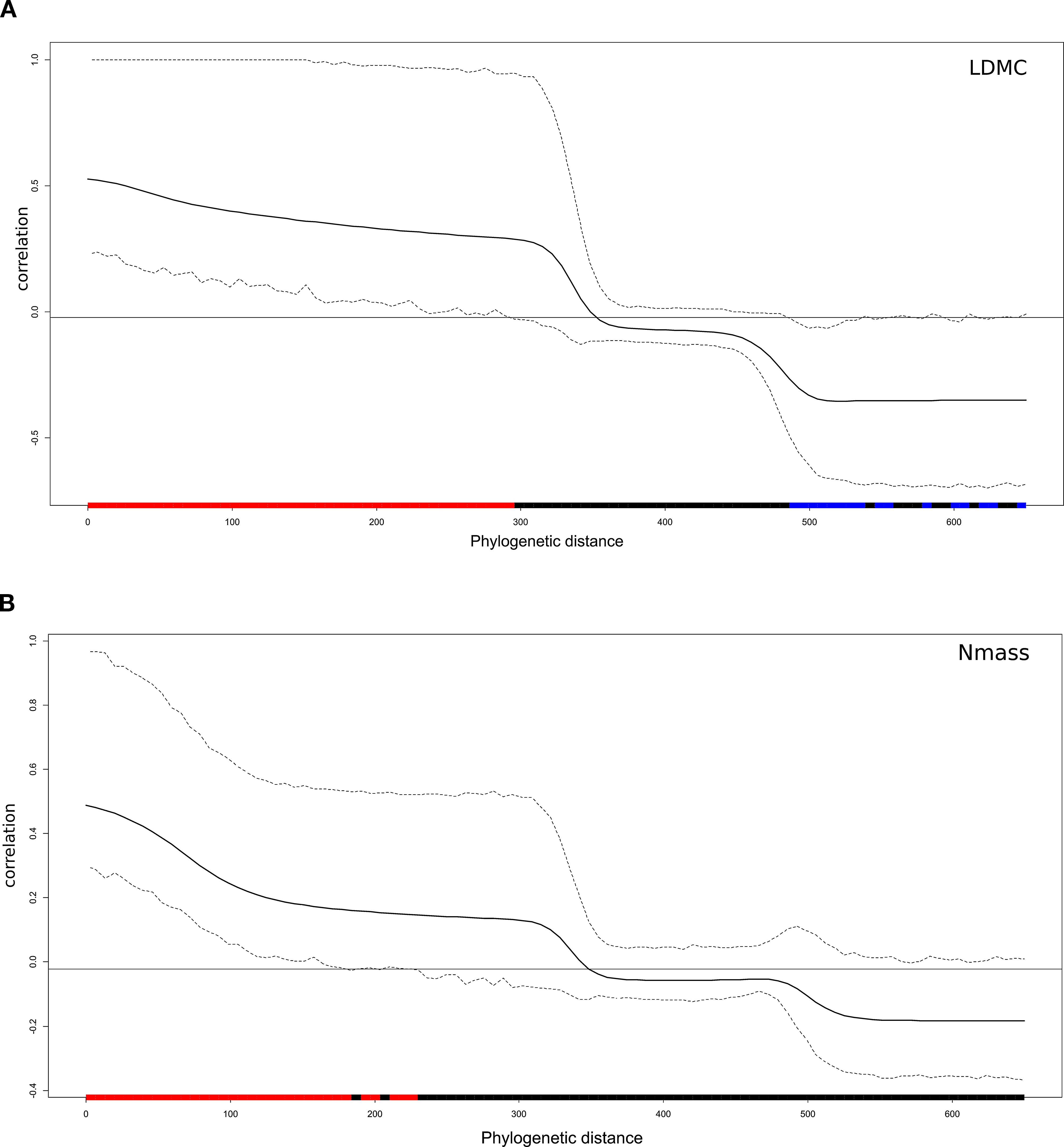 Graphs show correlation (in red positive in blue negative) versus phylogenetic distance for twotraits: panel A for LDMC and panel B for Nmass. Both graphs display a decline in correlation as phylogenetic distance increases, with solid and dotted lines indicating different levels of correlation. Horizontal axes represent phylogenetic distance ranging from zero to around six hundred, with colored segments at the bottom. Vertical axes display correlation values from negative one to one.