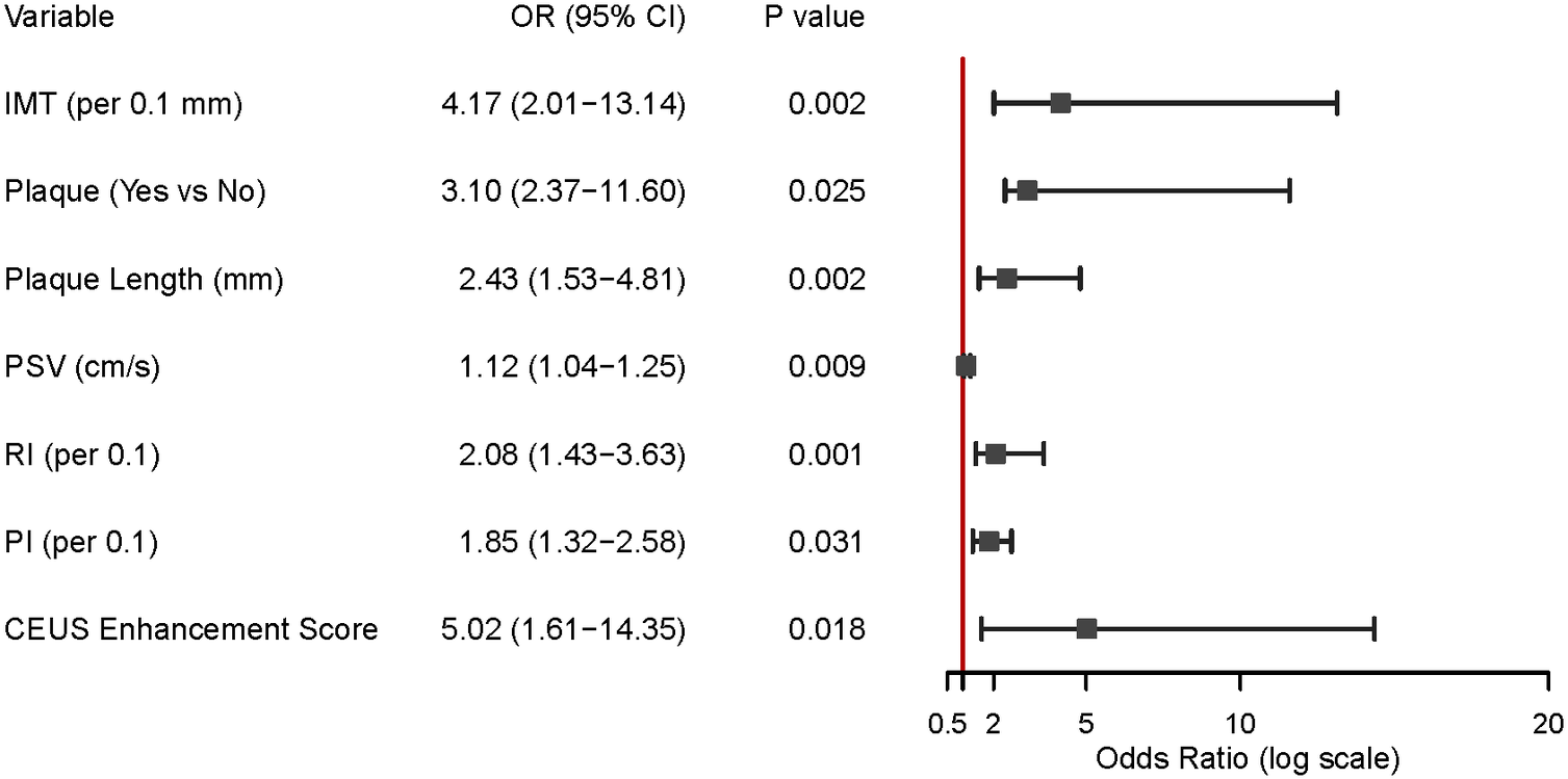 Forest plot illustrating various variables with their odds ratios (OR), 95% confidence intervals (CI), and p-values. Variables include IMT, Plaque, Plaque Length, PSV, RI, PI, and CEUS Enhancement Score. Each variable corresponds to a specific OR represented by a square, with horizontal lines indicating the CI range. P-values are listed beside each variable, with the red vertical line at OR 1 to signify no effect.