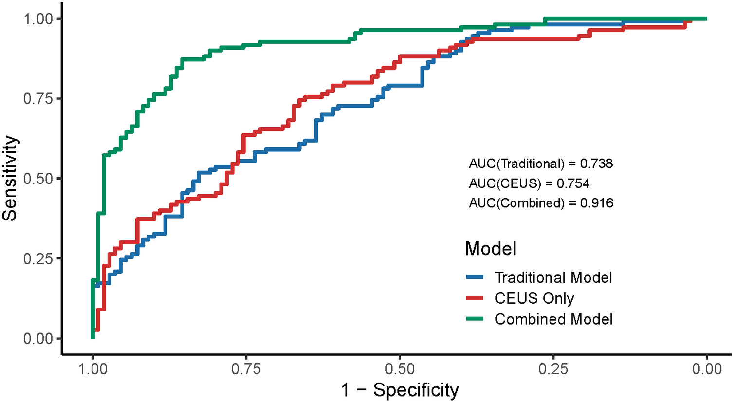 ROC curve comparing three models: Traditional (blue), CEUS Only (red), and Combined Model (green). Sensitivity is plotted against 1-Specificity. AUC values are Traditional 0.738, CEUS 0.754, and Combined 0.916. The Combined Model shows the highest AUC, indicating superior performance.