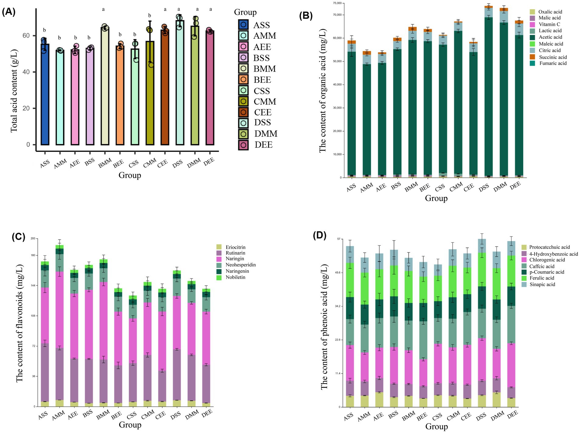 Four grouped bar charts labeled A, B, C, and D display various contents in different groups (ASS, AMM, AEE, BSS, BMM, BEE, CSS, CMM, CEE, DSS, DMM, DEE). Chart A shows total acid content in grams per liter. Chart B shows organic acid content in milligrams per liter, detailing types like oxalic and malic acid. Chart C presents flavonoid content in milligrams per liter, including naringin and hesperidin. Chart D illustrates phenolic acid content in milligrams per liter, including caffeic and ferulic acid. Each chart has a corresponding legend for group and compound identification.