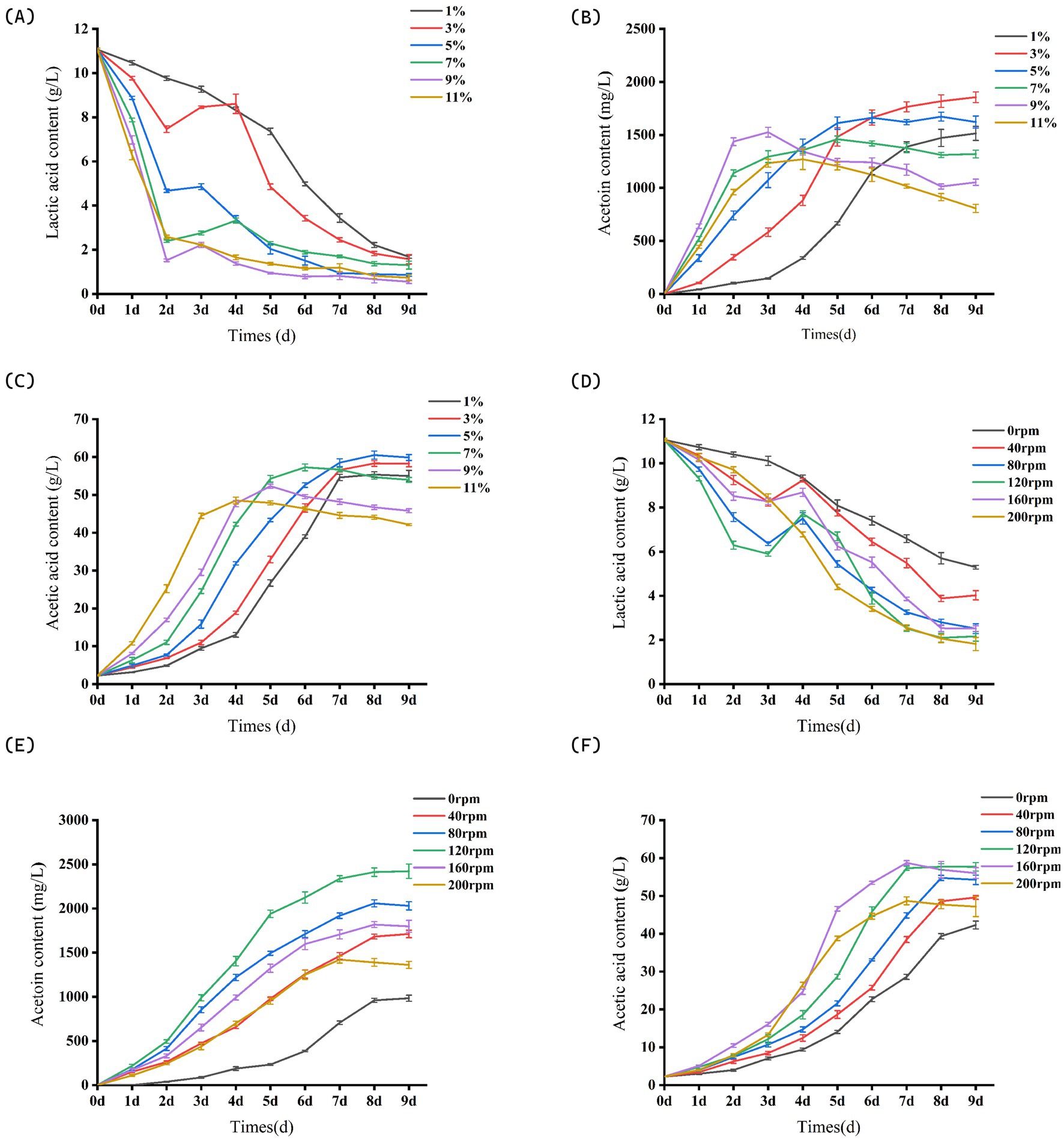 Six graphs (A-F) display changes in lactic acid, acetoin, and acetic acid content over 9 days under varying conditions. Graph A shows lactic acid decreasing with different initial concentrations. Graph B shows acetoin levels increasing then decreasing across concentrations. Graph C illustrates acetic acid increasing over time. Graph D shows lactic acid decreasing at varied rpm. Graph E shows acetoin increasing then decreasing with different rpm. Graph F displays acetic acid content rising across various rpm. Each line represents a specific initial condition or rpm.