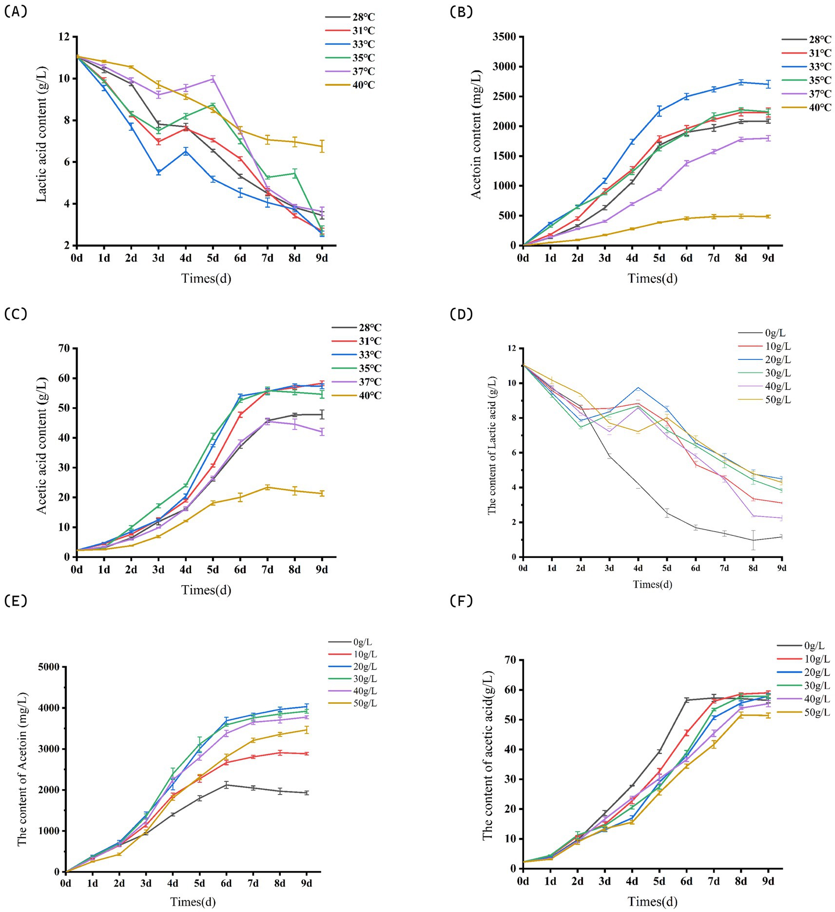 Graphs illustrating changes in chemical content over nine days. (A) Lactic acid content decreases with rising temperatures from 28°C to 40°C. (B) Acetoin content increases similarly. (C) Acetic acid content rises over time across temperatures. (D) Lactic acid content decreases with varying concentrations from 0g/L to 50g/L. (E) Acetoin content increases with different concentrations. (F) Acetic acid content increases across the concentrations over time. Each graph shows distinct trends based on temperature or concentration conditions.