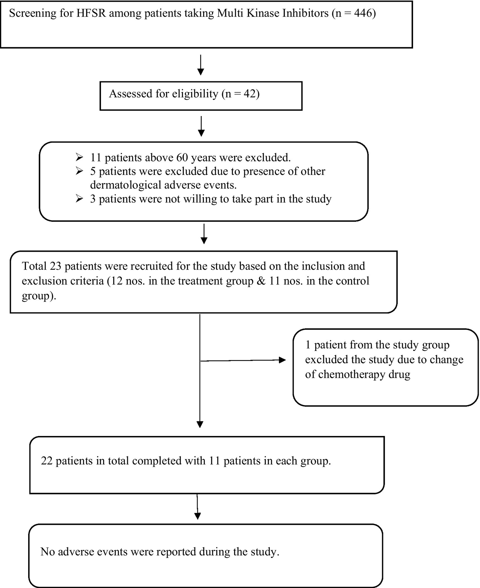 Flowchart depicting a study on HFSR in patients using Multi Kinase Inhibitors. Initially, 446 patients were screened. Out of 42 assessed for eligibility, 19 were excluded for reasons like age, dermatological events, and unwillingness. Twenty-three patients were recruited: 12 in the treatment group and 11 in the control group. One patient was excluded due to a change in chemotherapy. Twenty-two patients completed the study, divided equally between groups. No adverse events were reported.