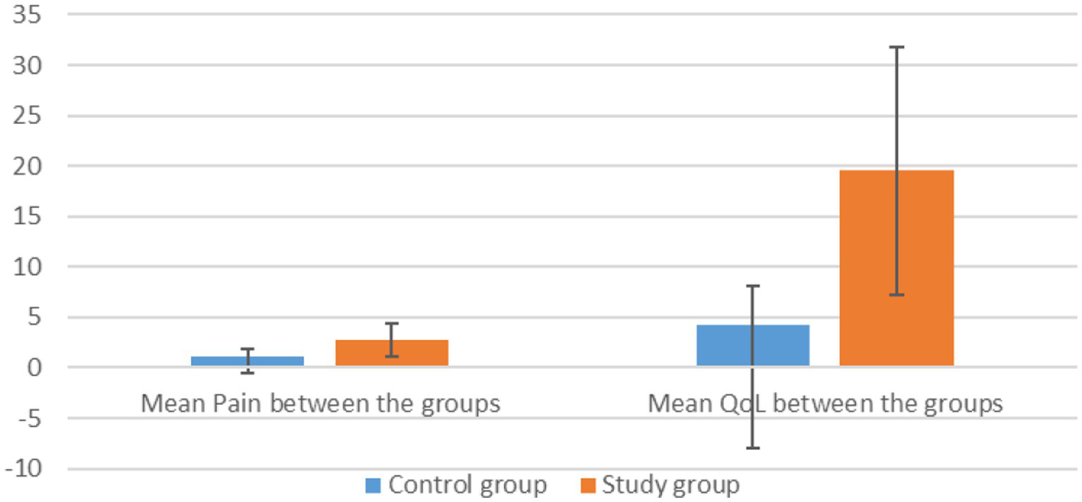 Bar chart showing the effect of therapy on pain and quality of life (QoL) between control and study groups. The control group (blue) has lower mean pain and QoL scores compared to the study group (orange), which shows higher values with visible error bars.