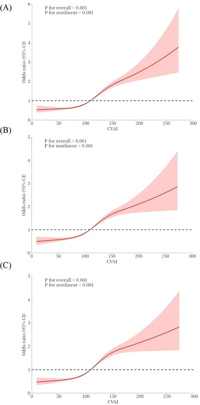 Three graphs labeled A, B, and C show the relationship between CVAI and odds ratio with 95% confidence intervals. All graphs depict a significant positive, nonlinear association (p < 0.001) with CVAI on the x-axis and odds ratio on the y-axis. The trend lines rise steeply after CVAI values exceed 100, and shaded areas indicate confidence intervals. A dashed line at odds ratio equals 1 acts as a reference.