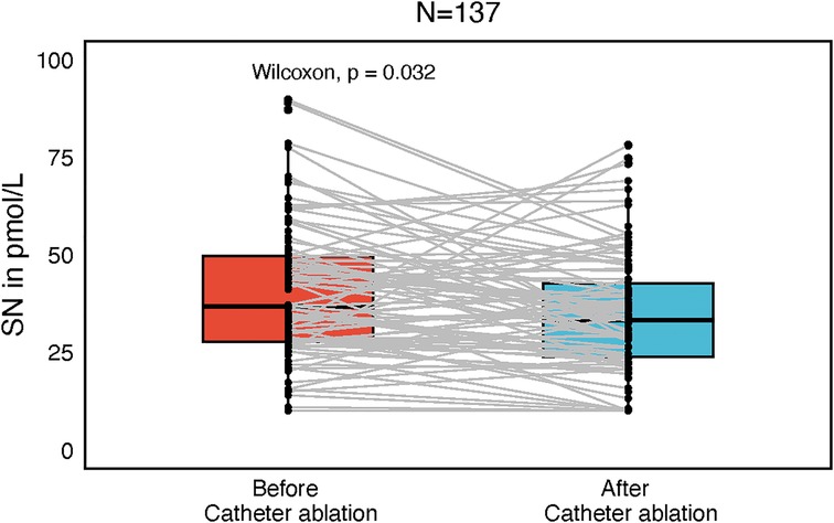 Box plot showing SN levels in pmol/L before and after catheter ablation for 137 subjects. Before ablation, the median level is higher compared to after ablation. Lines connect individual data points. The Wilcoxon test shows a p-value of 0.032, indicating statistical significance.