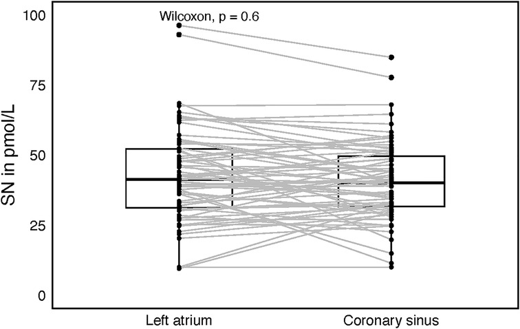 Box plot comparing SN levels in pmol/L between the left atrium and coronary sinus. Individual data points are connected, showing a Wilcoxon p-value of 0.6, indicating no significant difference.