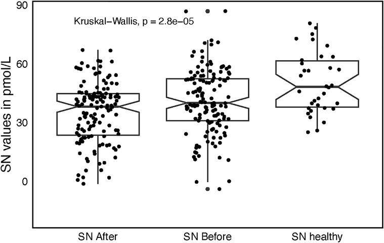 Box plot comparing SN values in pmol/L across three groups: SN After, SN Before, and SN Healthy. Each group displays data distribution and median values. Kruskal-Wallis p-value is 0.000028.