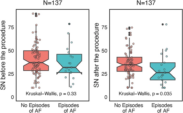 Boxplot comparison of SN scores in two panels. Left panel: SN before the procedure shows no significant difference in scores for patients with no episodes of AF and those with episodes of AF (p = 0.33). Right panel: SN after the procedure shows a significant difference (p = 0.035). Sample size is 137 for both. Outliers are present in both panels.