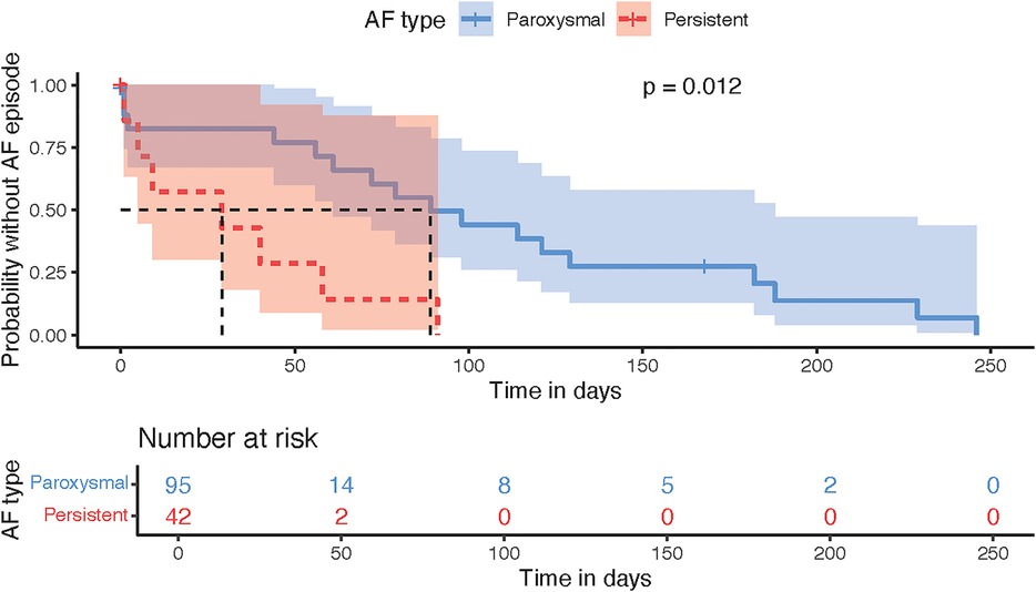 Kaplan-Meier survival curve comparing the probability of remaining free from AF episodes between paroxysmal (blue line) and persistent (red dashed line) groups over 250 days. The shaded areas represent confidence intervals. Significant difference indicated with p-value 0.012. Risk numbers at specific time points are shown below: paroxysmal group starts with 95, decreasing to 0; persistent starts with 42, also reaching 0.