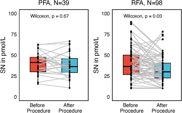Box plots comparing SN levels (in picomoles per liter) before and after two procedures: PFA with 39 participants (p = 0.67) and RFA with 98 participants (p = 0.03). Both plots show individual data points linked by lines, with red representing before and blue after the procedure. RFA indicates a significant change.