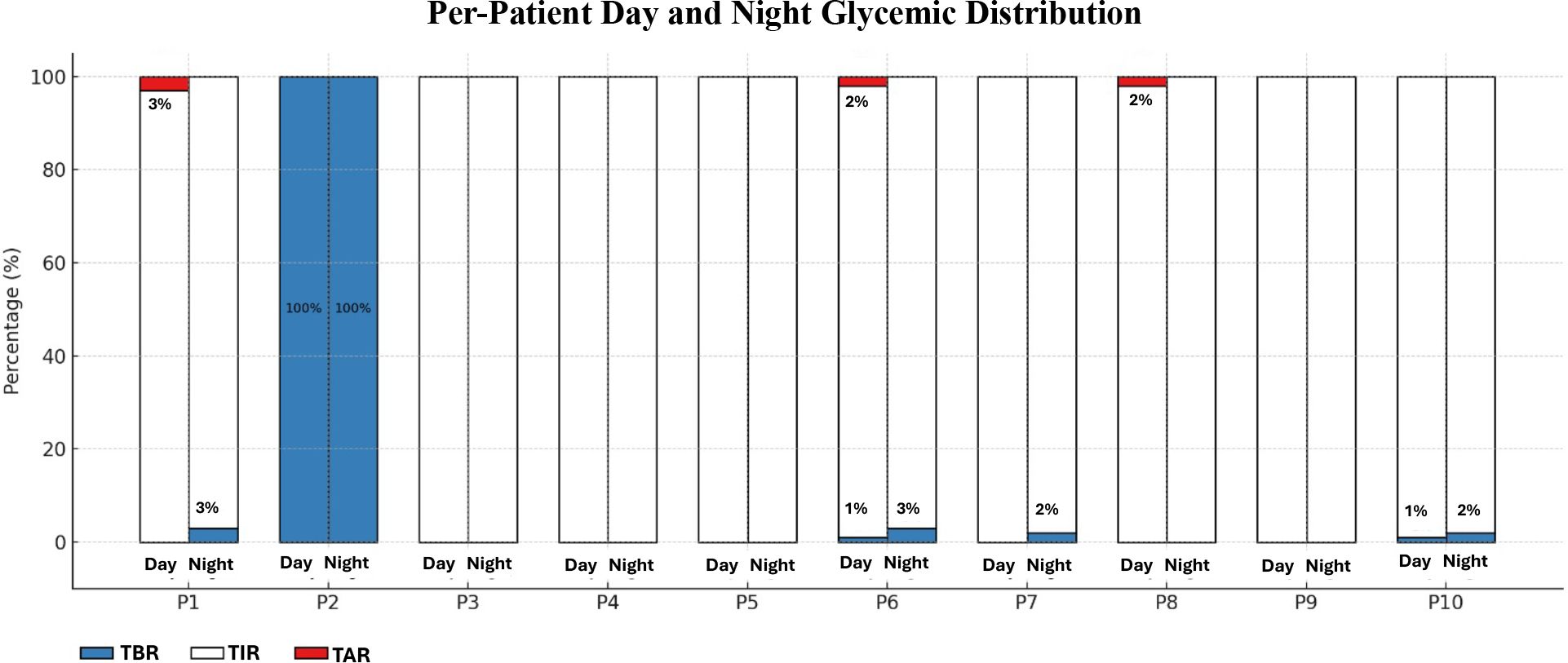 Bar chart titled “Per-Patient Day and Night Glycemic Distribution” compares the percentage of time spent below, in, and above range (TBR, TIR, TAR) for ten participants (P1 to P10), shown separately for Day and Night. Blue bars represent TBR, red bars represent TAR, and white bars represent TIR. P1 shows 3% TBR and 3% TAR during the day; P2 has 100% TBR both day and night; P6 shows 1% TBR during the day, 3% at night, and 2% TAR during the day; P7 shows 2% TAR during the day; P8 shows 2% TAR during the day; P10 shows 1% TBR during the day and 2% at night. All other participants have nearly 100% TIR with minimal or no deviations.