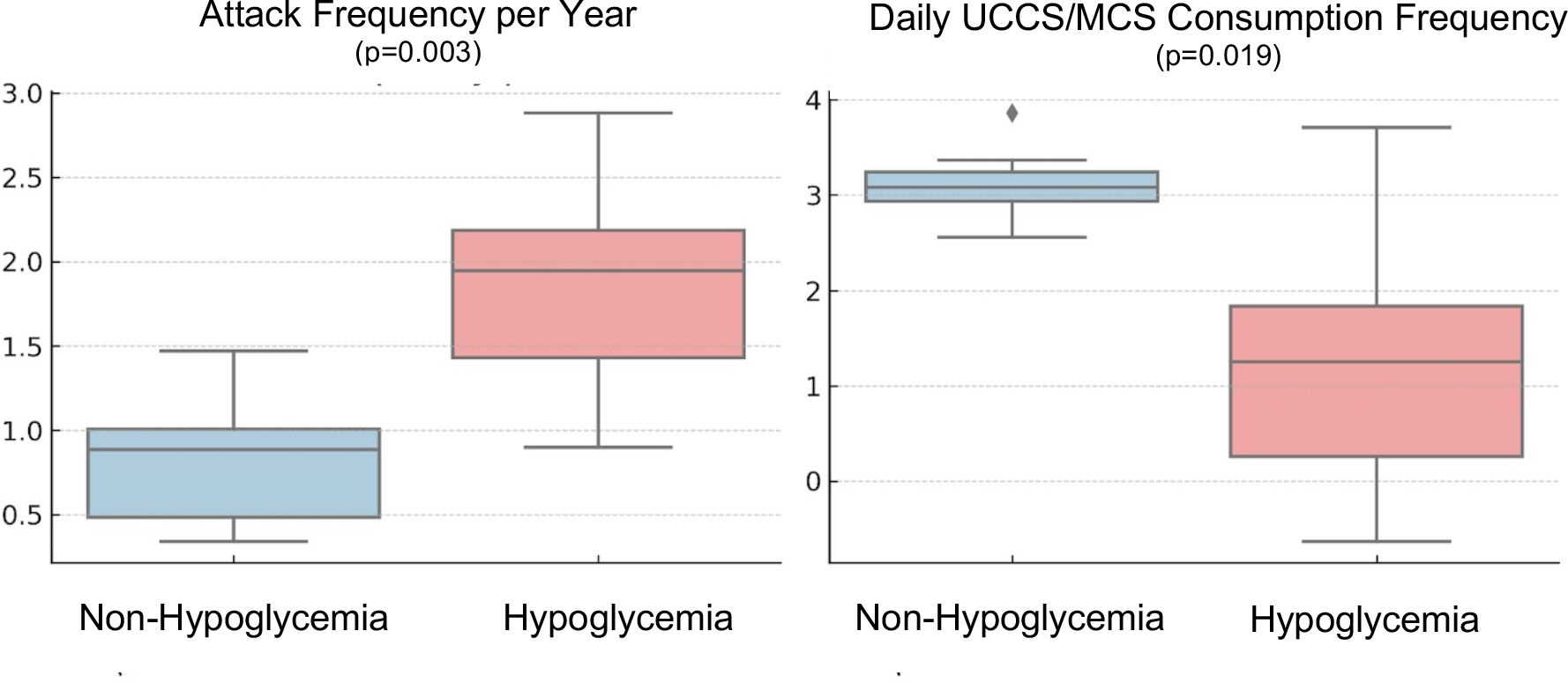 Box plots comparing non-hypoglycemia (TBR 0%) and hypoglycemia (TBR ≥2%) groups across two variables. Left plot: Annual attack frequency per year—median and interquartile range are higher in the hypoglycemia group, with a statistically significant difference (p=0.003). Right plot: Daily UCCS/MCS dose frequency—median dose frequency is lower in the hypoglycemia group, also significant (p=0.019).