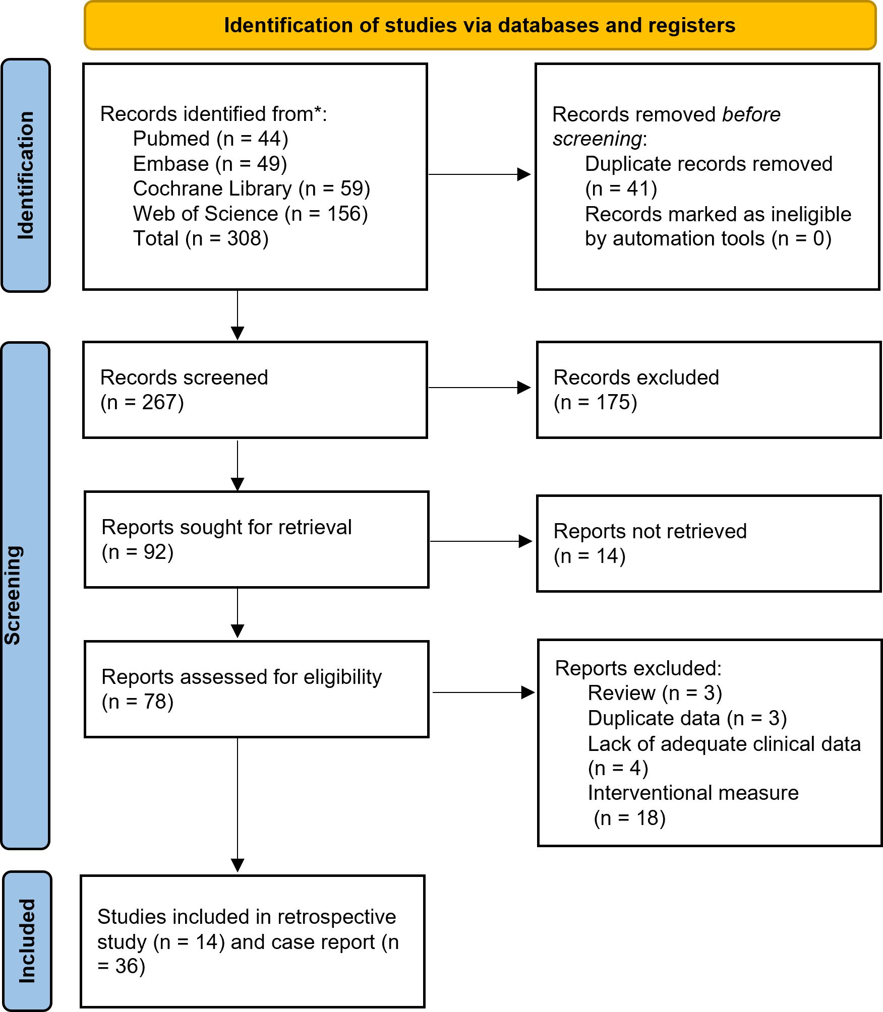 Flowchart illustrating the selection process for studies via databases and registers. Identification: 308 records identified from sources like PubMed, Embase, Cochrane Library, and Web of Science. After removing 41 duplicates, 267 records were screened. Screening: 175 records were excluded, 92 sought for retrieval, 14 not retrieved. Eligibility: 78 reports assessed, excluding 28 due to reviews, duplicate data, inadequate clinical data, or interventional measures. Inclusion: 14 studies included in retrospective study and 36 in case report.