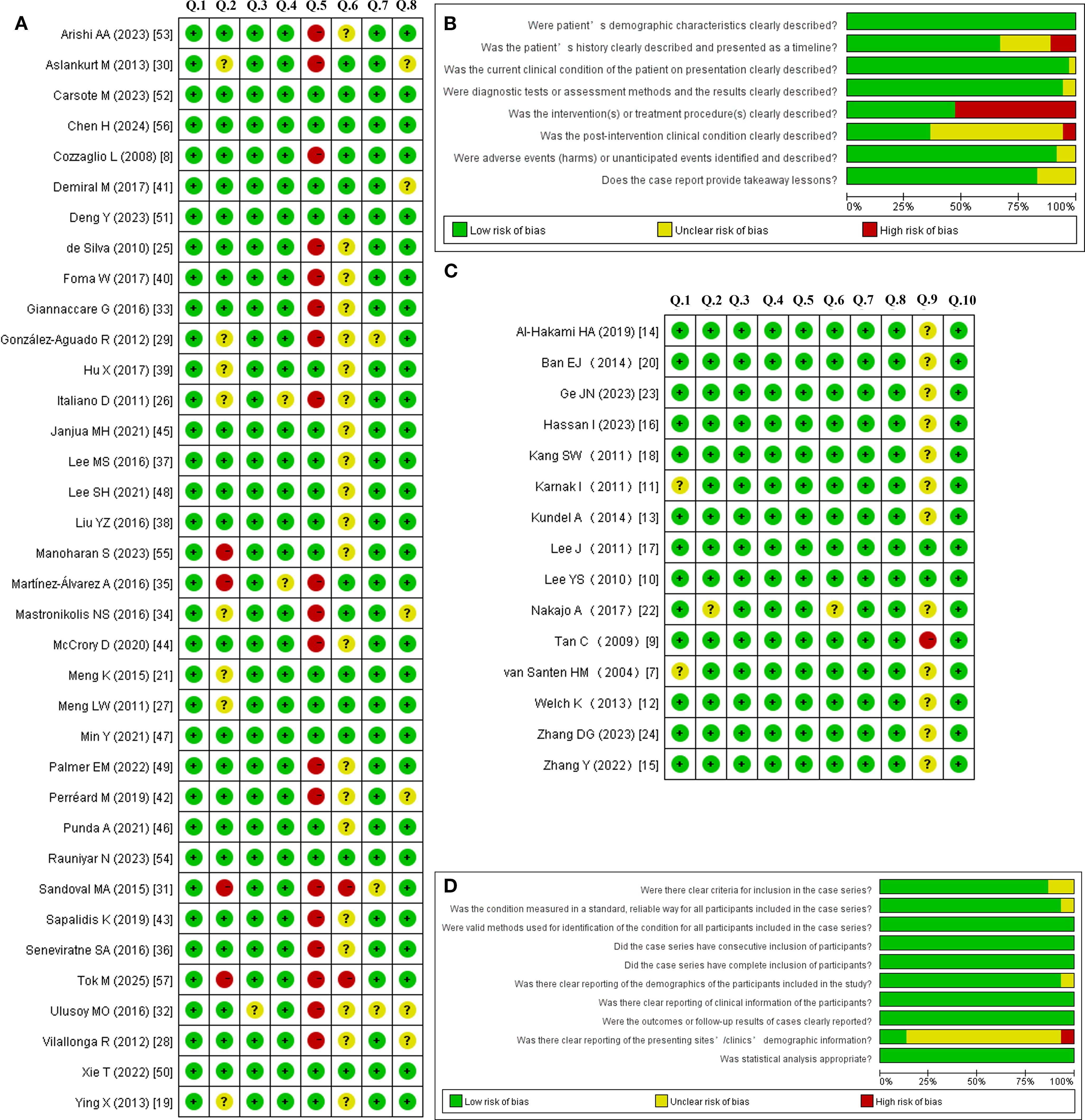 A figure displaying a risk of bias assessment for several studies, labeled A, C, and parts B and D. Sections A and C show tables with authors and corresponding questions. Each question is marked with green for low risk, yellow for unclear risk, and red for high risk. Sections B and D feature bar charts summarizing the risk distribution across questions, with green, yellow, and red segments indicating varying levels of bias risk.