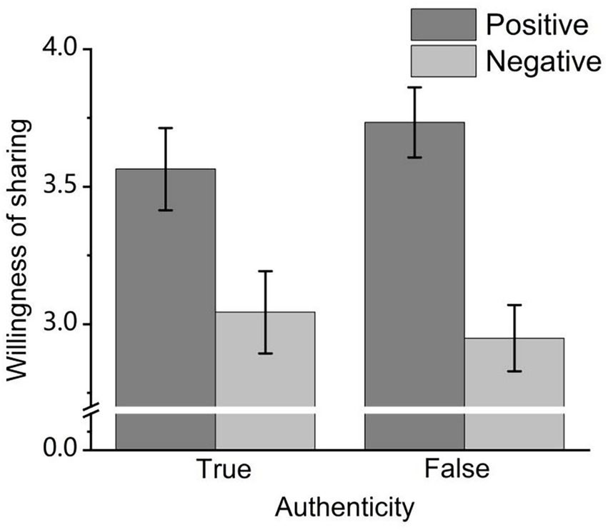 Bar chart showing willingness to share information based on authenticity and sentiment. True news with positive sentiment scores around 3.5, negative around 3.0. False news with positive sentiment scores around 3.8, negative around 2.7. Error bars indicate variance.