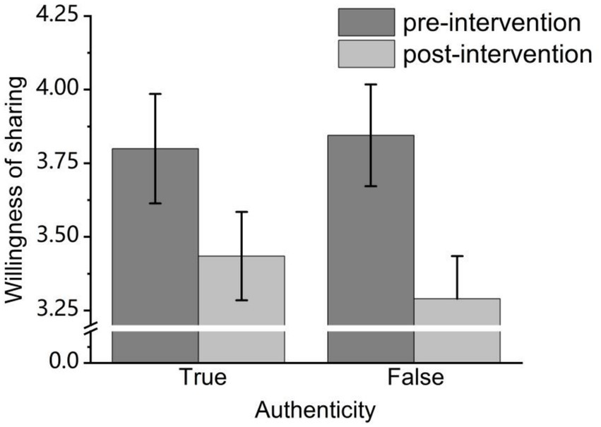 Bar chart showing willingness to share information based on authenticity, with pre- and post-intervention data. True information has higher sharing willingness both pre- and post-intervention, with pre-intervention willingness greater than post-intervention. False information shows a significant drop post-intervention.