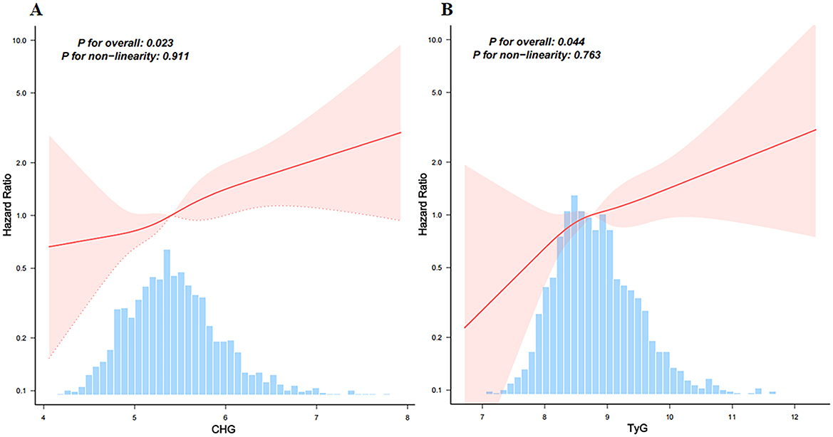 Two graphs labeled A and B show hazard ratios against CHG and TyG, respectively. Both graphs feature red trend lines with pink confidence intervals, and blue histograms below. Graph A indicates a P-value of 0.023 for overall and 0.911 for non-linearity. Graph B shows a P-value of 0.044 for overall and 0.763 for non-linearity.