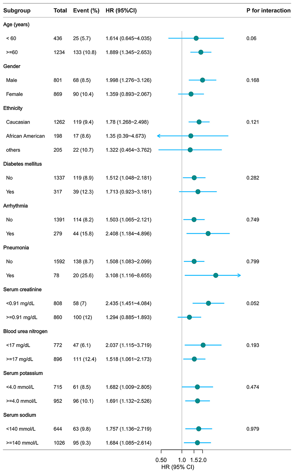 A forest plot displays hazard ratios (HR) with 95% confidence intervals (CI) for various subgroups: age, gender, ethnicity, diabetes mellitus status, arrhythmia, pneumonia, serum creatinine, blood urea nitrogen, serum potassium, and serum sodium levels. Each subgroup has a corresponding dot and line indicating the HR and CI. The plot includes p-values for interaction, indicating statistical significance levels for each subgroup.