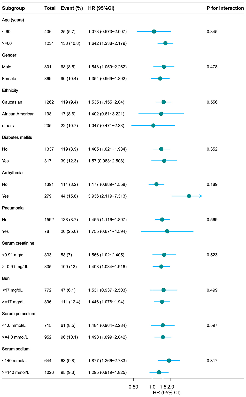 Forest plot showing hazard ratios (HR) and confidence intervals for various subgroups: age, gender, ethnicity, diabetes mellitus, arrhythmia, pneumonia, serum creatinine, bun, serum potassium, and serum sodium. The HR values range across subgroups, with higher HR in some groups like older age, males, and arrhythmia. P-values for interaction are displayed, indicating statistical significance levels.