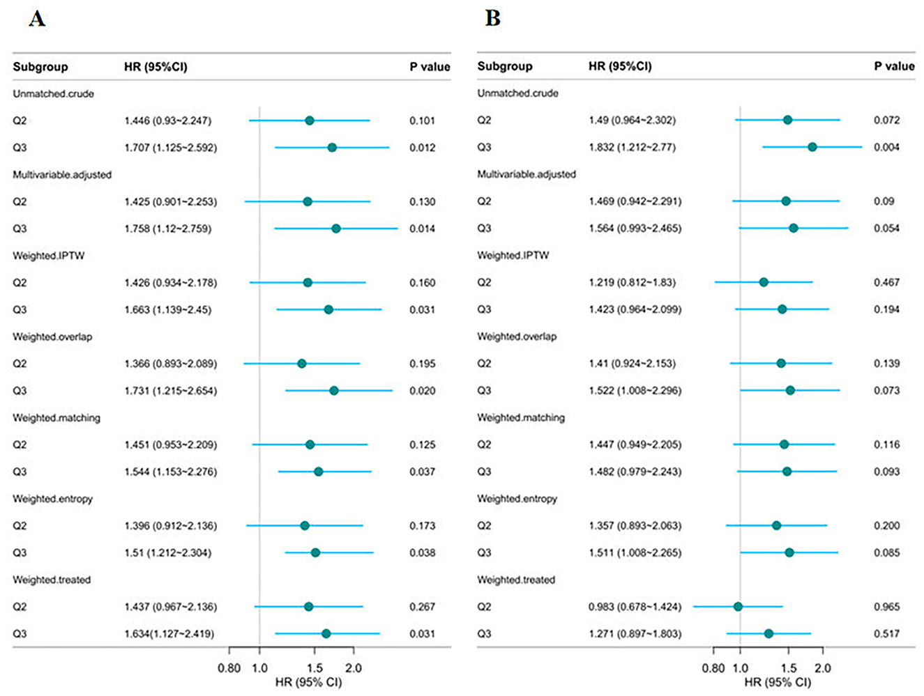 Forest plots comparing hazard ratios (HR) and confidence intervals (CI) across subgroups for two scenarios, A and B. Each plot includes subgroups such as Unmatched crude, Multivariable adjusted, and various weighting methods, detailing HR, CI, and P-values for Q2 and Q3. Vertical lines indicate the HR of 1. Plots display differences in significance across groups, highlighting statistical results visually.