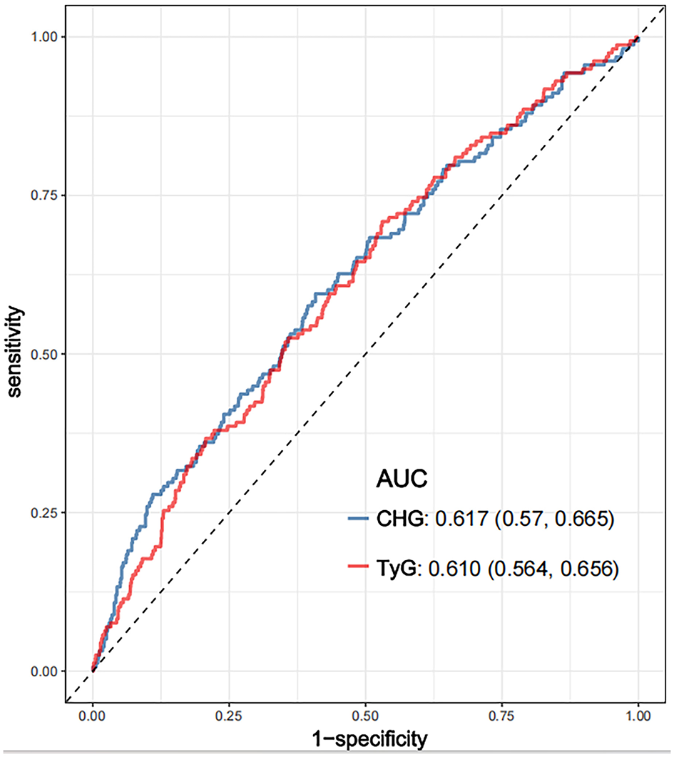 ROC curve graph showing sensitivity versus one minus specificity. The blue line represents CHG with an AUC of 0.617, and the red line represents TyG with an AUC of 0.610. Both are above the diagonal baseline.