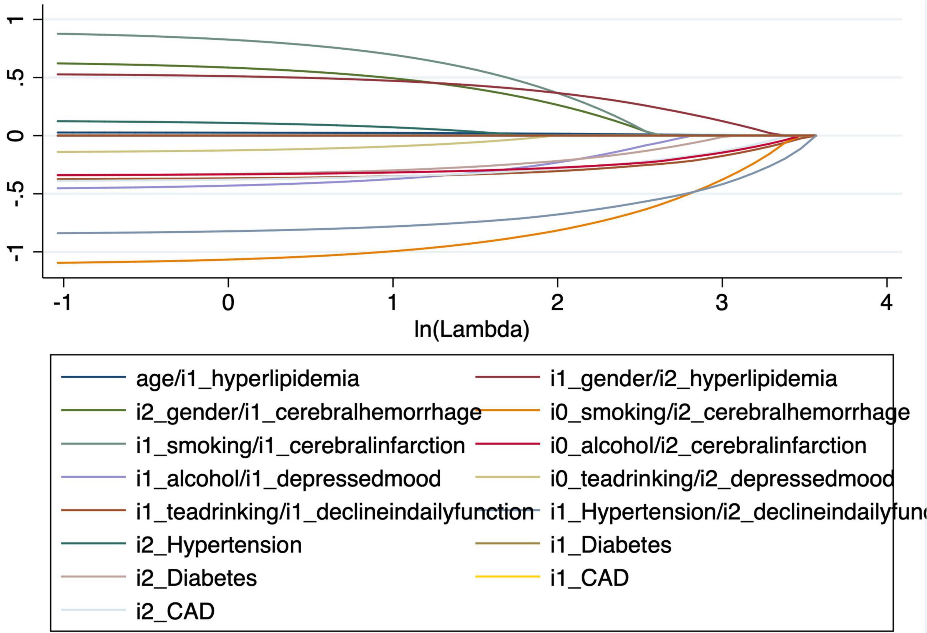 Line graph depicting coefficients as a function of ln(Lambda) for various health-related factors, such as age and hyperlipidemia. The x-axis shows ln(Lambda) from -1 to 4, and the y-axis ranges from -1 to 1. Different colored lines represent relationships among factors like smoking, alcohol, depression, and diseases such as diabetes and hypertension. A key below identifies each line’s corresponding factors.
