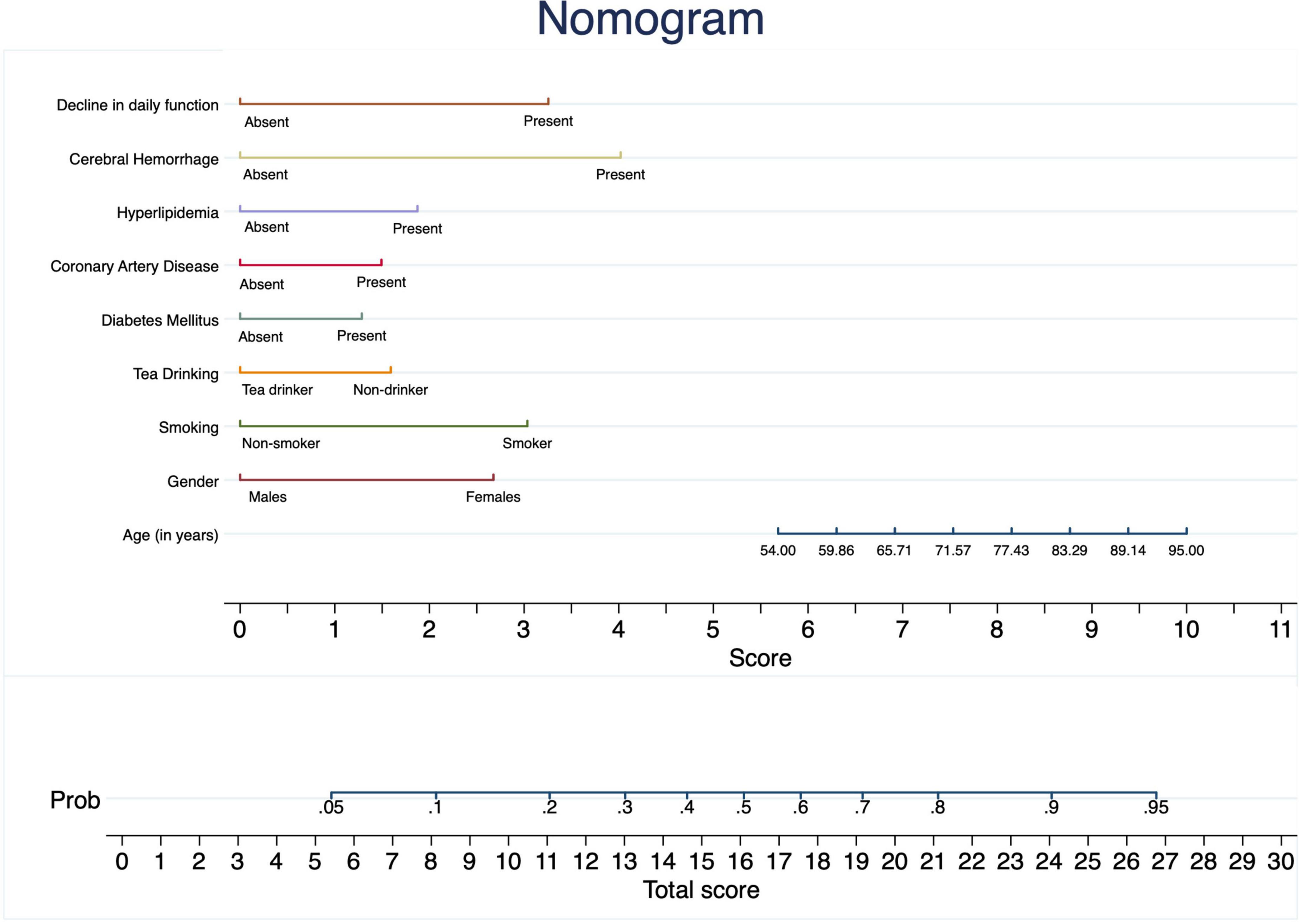 Nomogram depicting scores associated with various health conditions and lifestyle factors: decline in daily function, cerebral hemorrhage, hyperlipidemia, coronary artery disease, diabetes mellitus, tea drinking, smoking, and gender. An age axis is also shown. Scoring ranges from 0 to 11 for individual conditions and 0 to 30 for total score, with corresponding probability values from 0.05 to 0.95.
