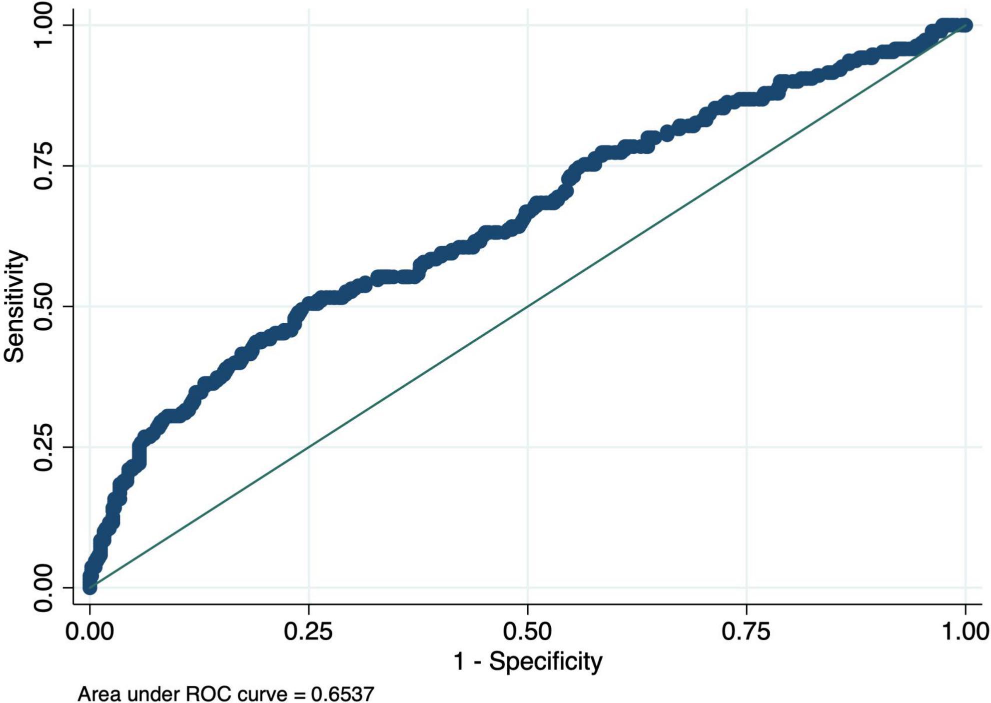 Receiver Operating Characteristic (ROC) curve displaying the true positive rate (sensitivity) against the false positive rate (1-specificity). The curve shows a steady increase, indicating the model’s performance. The area under the curve (AUC) is 0.6537.