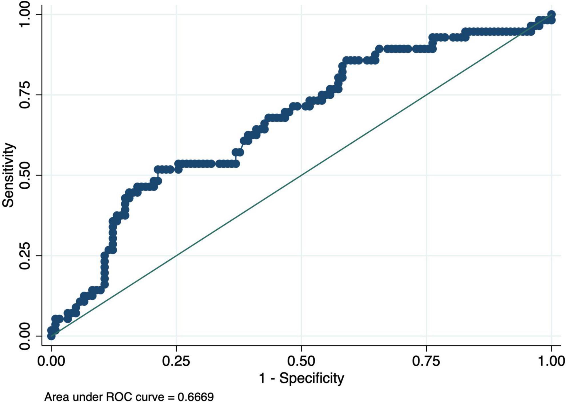 ROC curve showing sensitivity versus 1-specificity. The curve is above the diagonal reference line, indicating some predictive power. The area under the curve (AUC) is 0.6669.