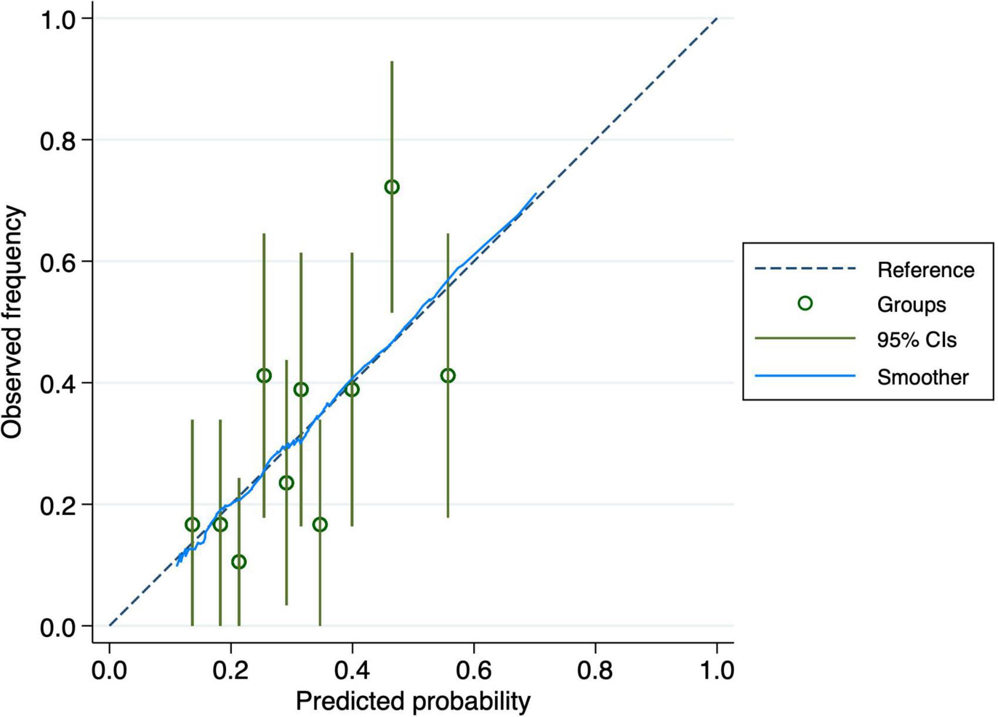 Calibration plot with predicted probability on the x-axis and observed frequency on the y-axis. Includes a reference line, green circles for groups with 95% confidence intervals, and a blue smoother line.