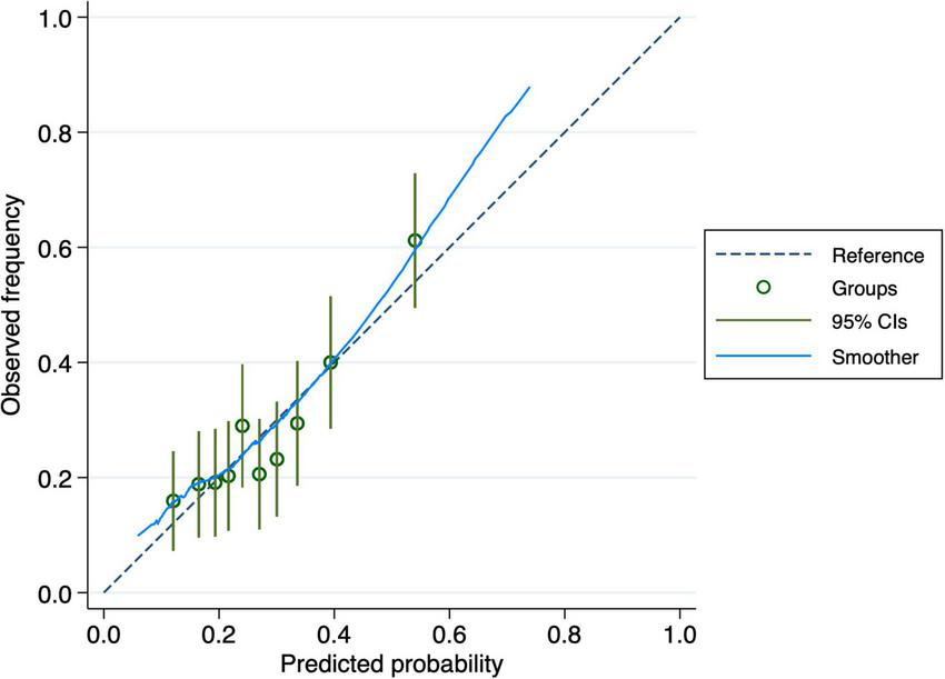 Calibration plot showing predicted probability on the x-axis and observed frequency on the y-axis. Green circles with error bars represent 95% confidence intervals for groups. A blue line indicates the smoother, while a dashed line represents the reference.