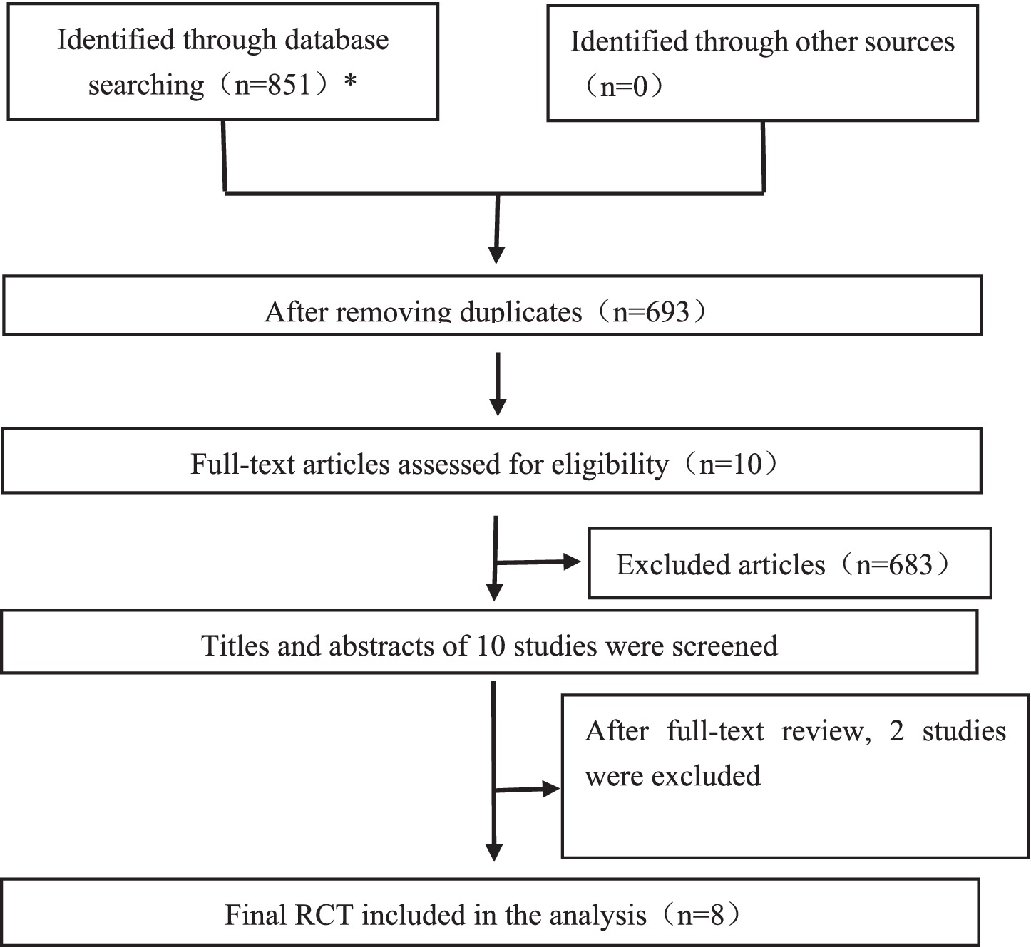 Flowchart of study selection process. Initially, 851 studies were identified through database searching, none from other sources. After removing duplicates, 693 studies remained. Ten full-text articles were assessed, with 683 excluded. Two more were removed after a detailed review, leaving eight studies in the final analysis.