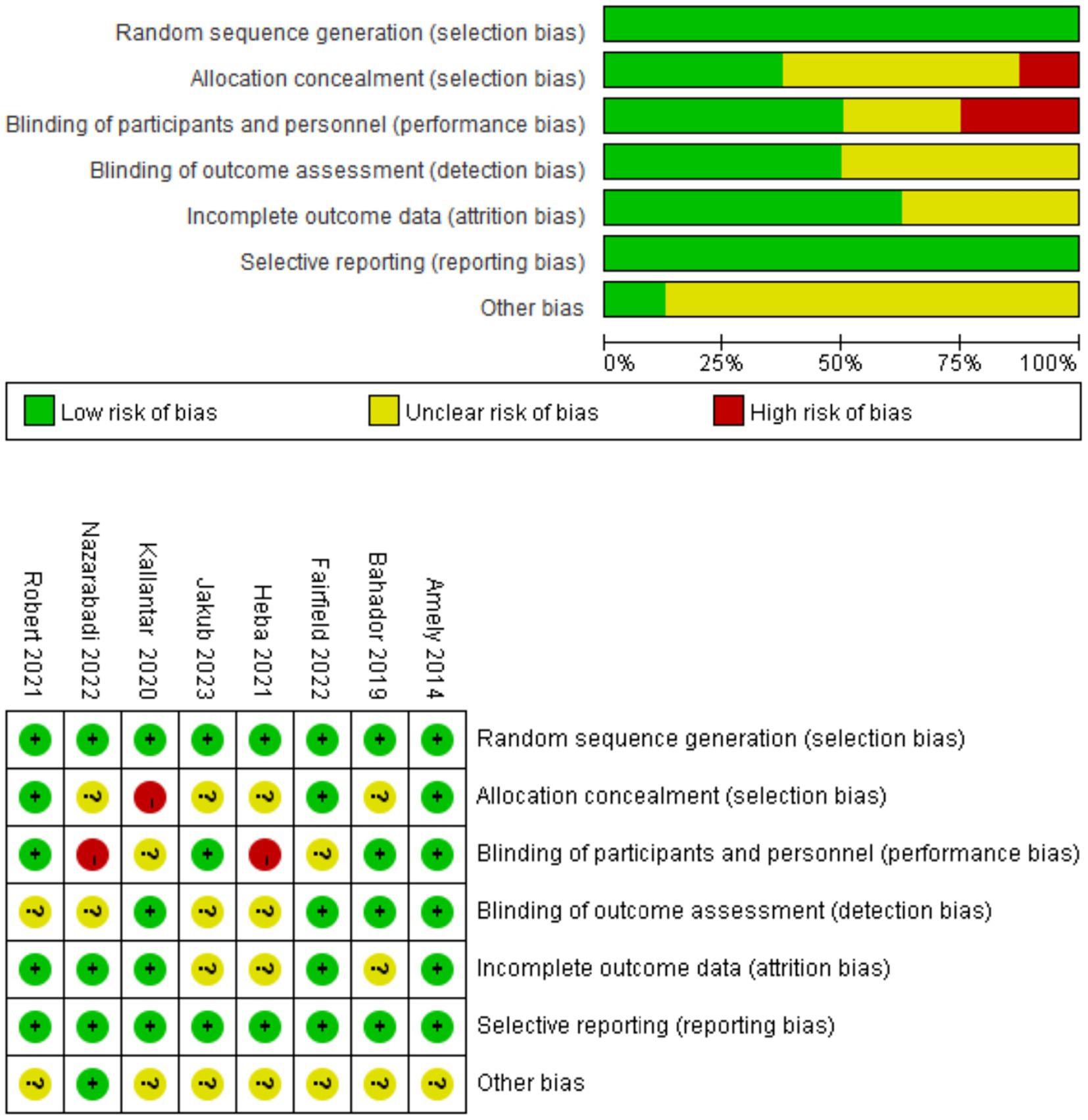 A bar chart and table displaying risk of bias assessments. The bar chart shows various biases with color-coded risks: green for low, yellow for unclear, and red for high. The table lists individual studies with corresponding bias categories, using colored symbols to represent risk levels.