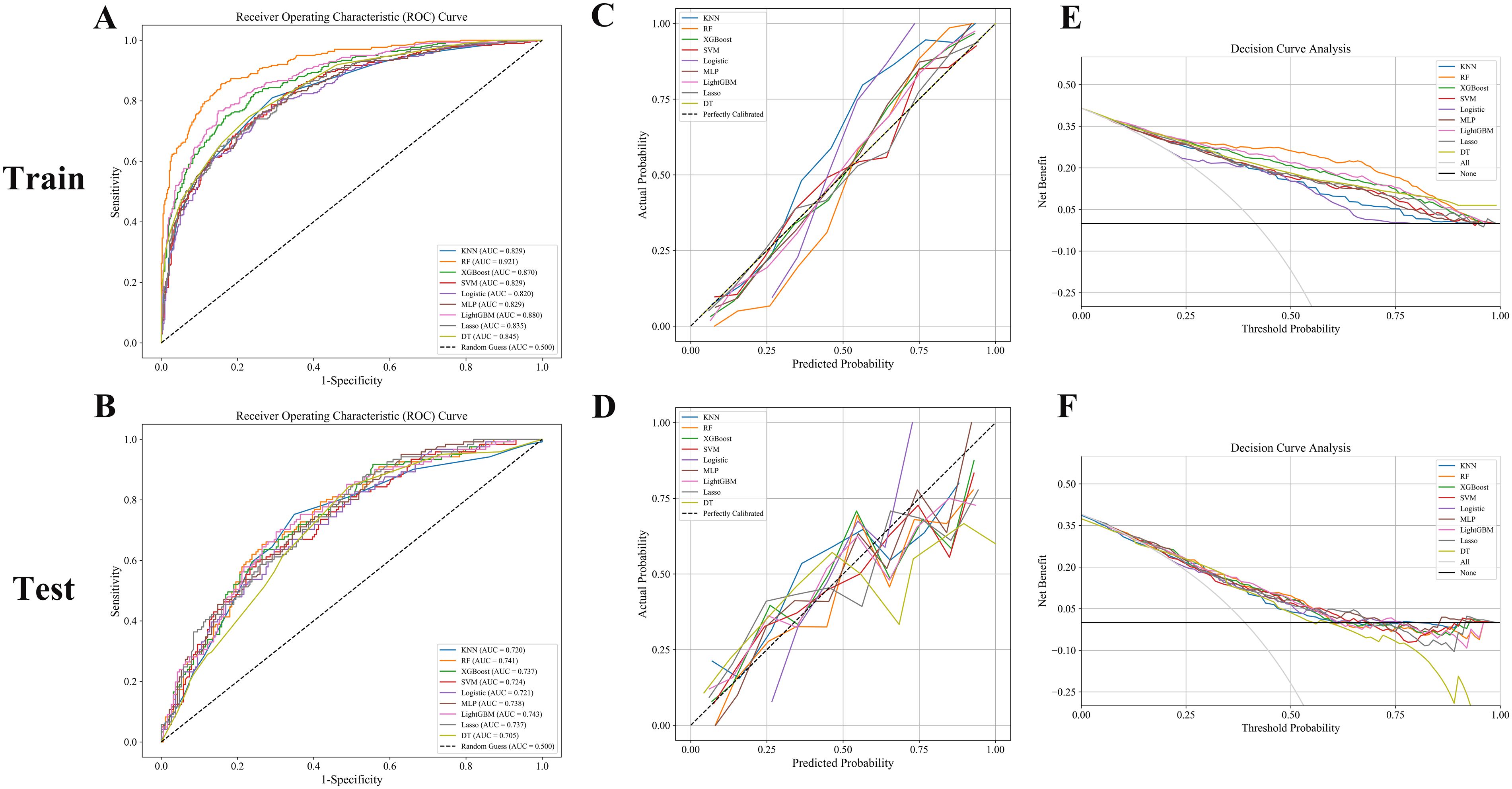 Graphs showing the performance of multiple machine learning models. ROC curves (A and B) display sensitivity versus 1-specificity for train and test datasets. Calibration plots (C and D) compare predicted versus actual probabilities. Decision curve analyses (E and F) show net benefit versus threshold probability. Models compared include KNN, RF, XGBoost, SVM, Logistic, MLP, LightGBM, Lasso, and DT. Performance metrics, such as AUC values, are specified for each model.