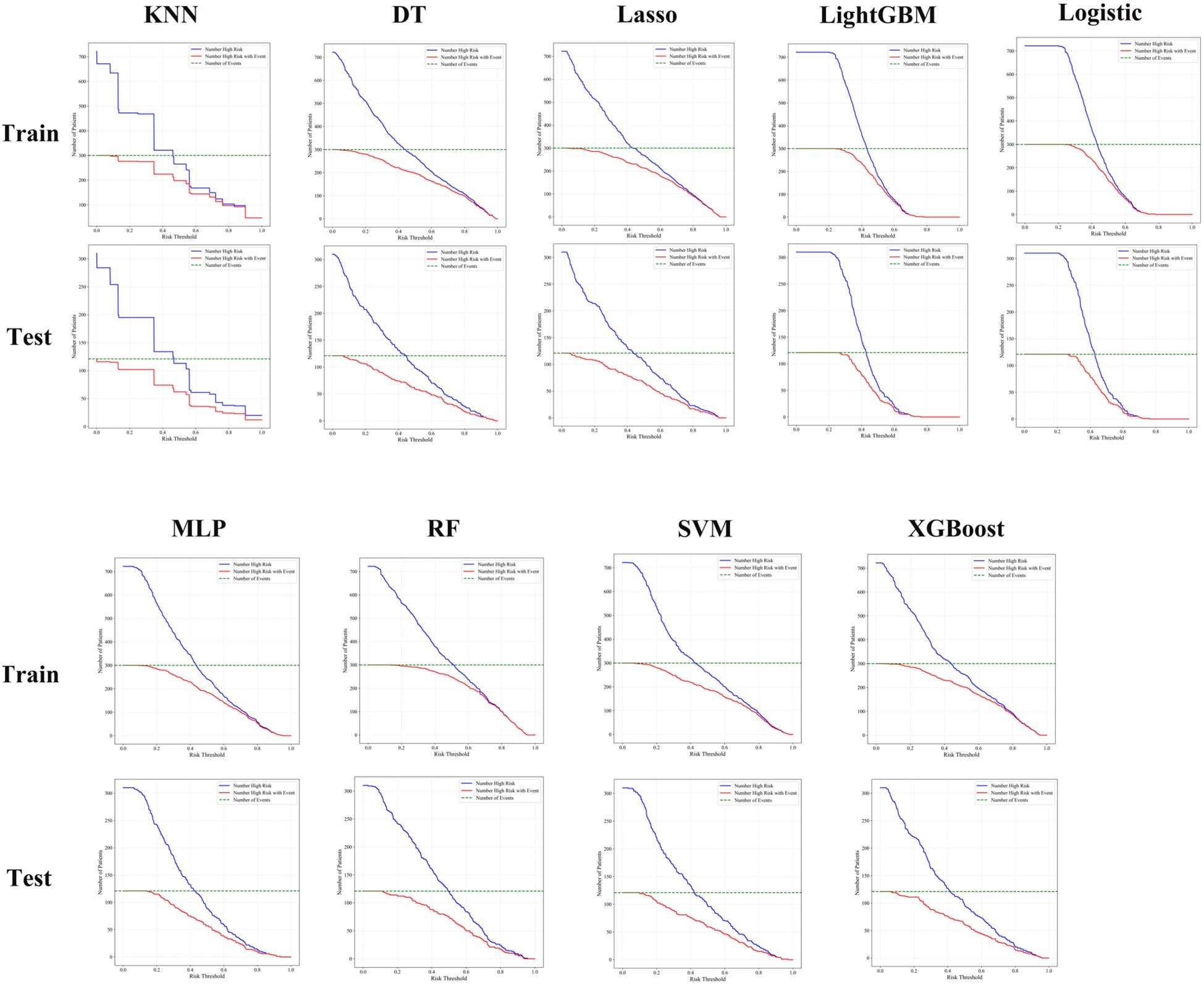 Graphs comparing model performance across KNN, DT, Lasso, LightGBM, Logistic, MLP, RF, SVM, and XGBoost. Each model has train and test plots showing the relationship between risk threshold and sample size for high risk, low risk, and overall samples.